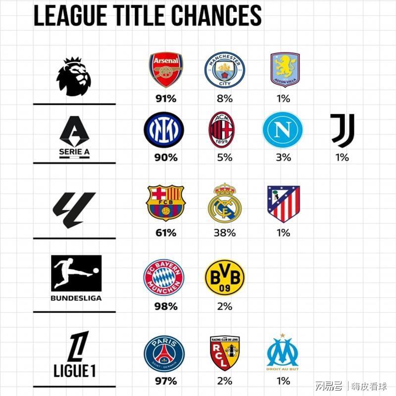 五大联赛夺冠分析:阿森纳首冠将至,巴黎拜仁最稳,皇马不足五成